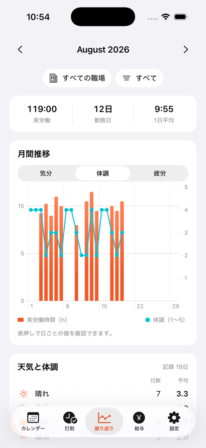 振り返り画面。実労働時間の棒グラフと体調の折れ線が重ねて表示され、下に天気ごとの平均体調が並んでいる